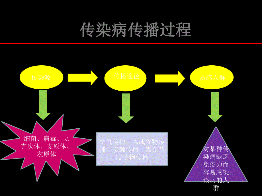 学校学生冬春季常见传染病预防知识课件ppt资料_第4页