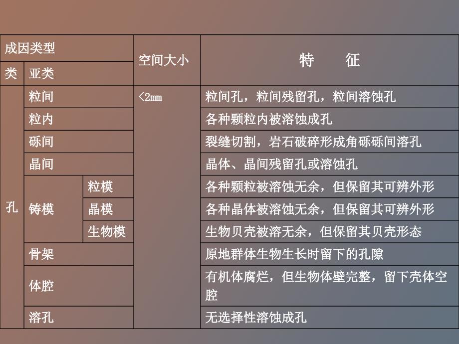 碳酸盐储层储集层孔隙结构_第3页