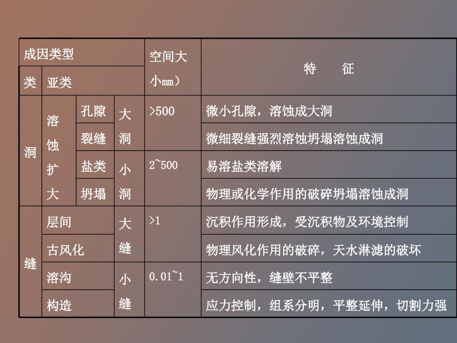 碳酸盐储层储集层孔隙结构_第4页