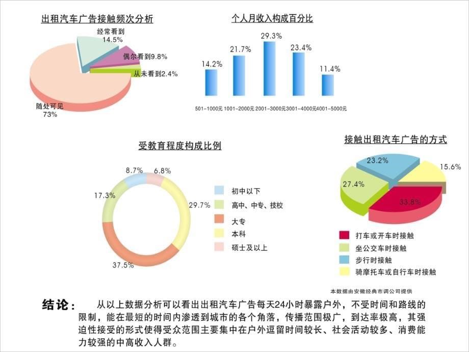 出租车顶灯推荐案ppt课件_第5页