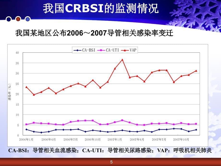 导管相关性血流感染 ppt课件_第5页