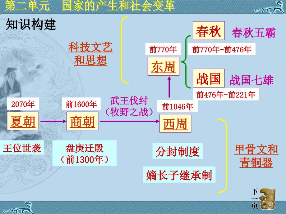 最新七年级历史上第二学习主题国家的产生和社会变革课件川教版课件_第3页