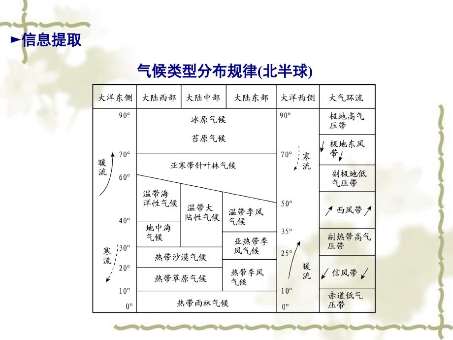 高中地理气压带风带对气候的影响(人教课标版)_第3页