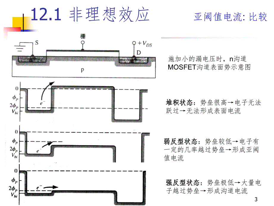 MOSFET概念深入PPT课件_第3页