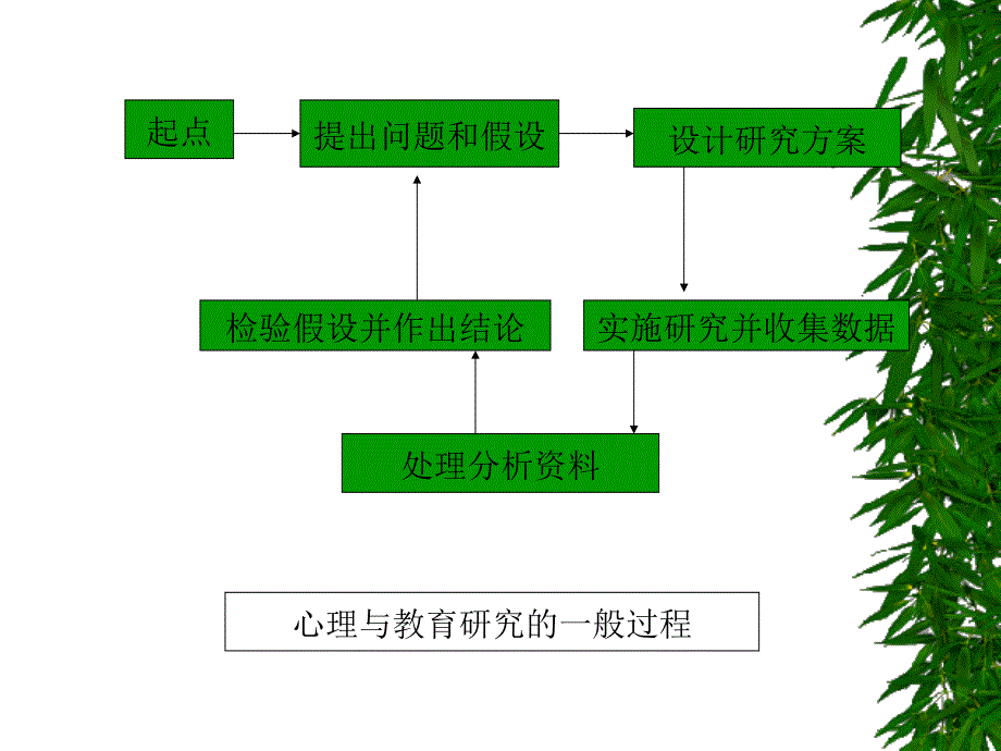 课题选择与研究假设.ppt_第3页