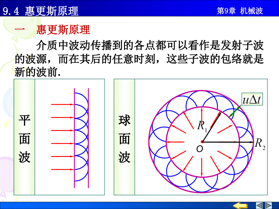 物理PPT课件9.4惠更斯原理_第1页