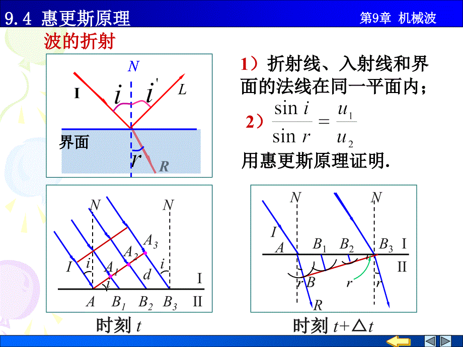 物理PPT课件9.4惠更斯原理_第4页