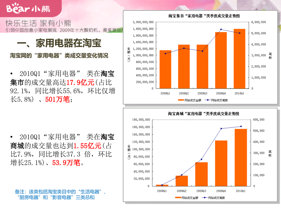 小熊电器电子商务成长之路.ppt_第4页