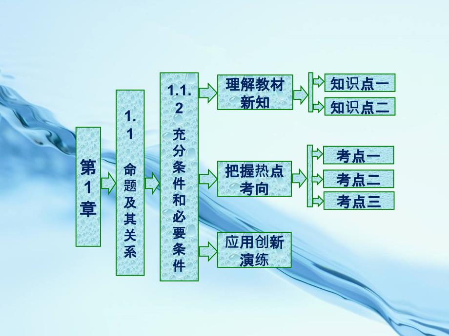 2020高中数学苏教版选修1－1 名师课件：第1章 1.1 1.1.2 充分条件和必要条件 共30张PPT_第2页