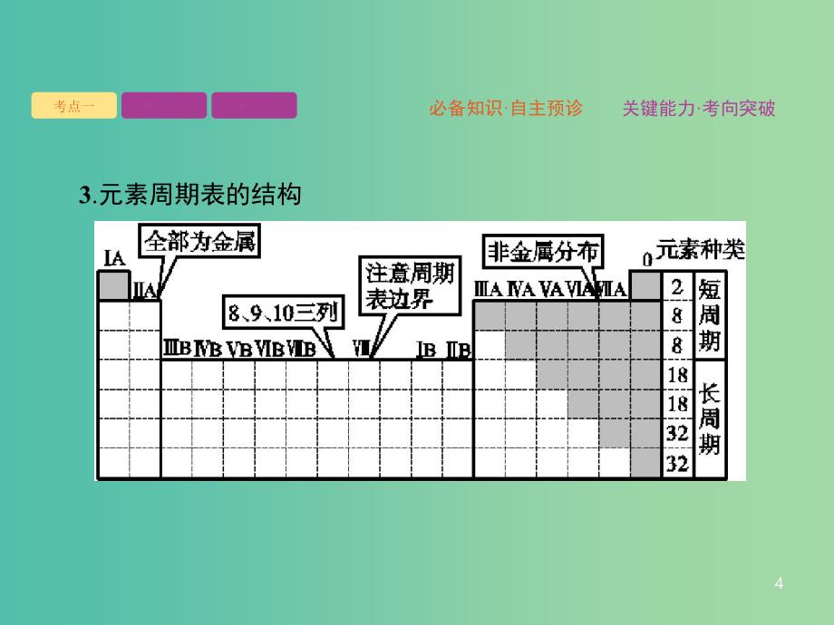 2020版高考化学大一轮复习 第5单元 物质结构 元素周期律 第2节 元素周期表 元素周期律课件 新人教版.ppt_第4页