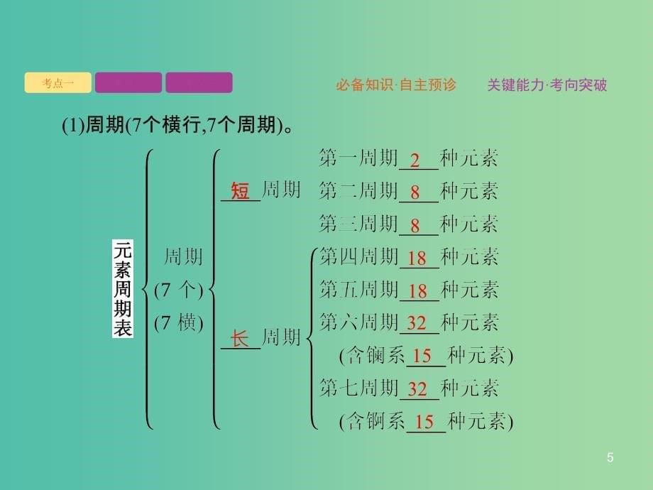 2020版高考化学大一轮复习 第5单元 物质结构 元素周期律 第2节 元素周期表 元素周期律课件 新人教版.ppt_第5页