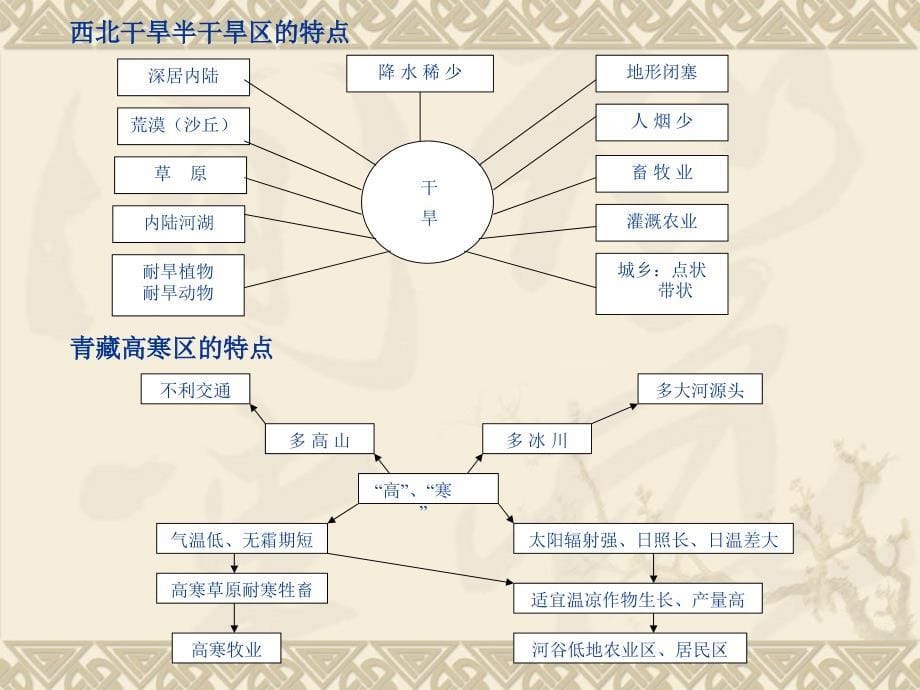 高考地理复习研讨会课件：谈地理考前复习_第5页