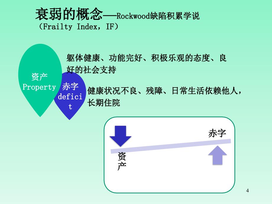 老年患者衰弱状态评估ppt课件.ppt_第4页