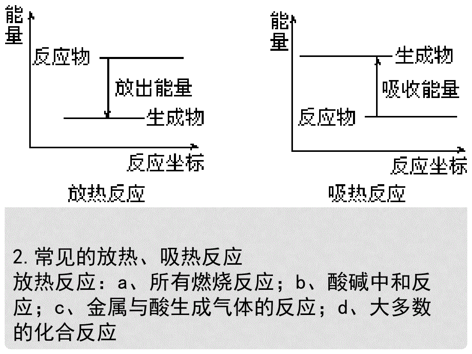 吉林省长市第五中学高中化学《专题二 第二单元 化学反应中的热量 课时1 化学反应中的热量》课件 苏教版必修2_第4页