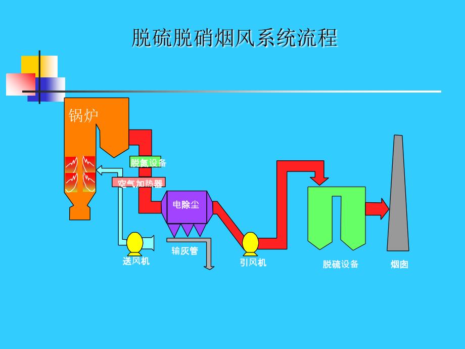 电厂脱硫讲座PPT课件_第3页