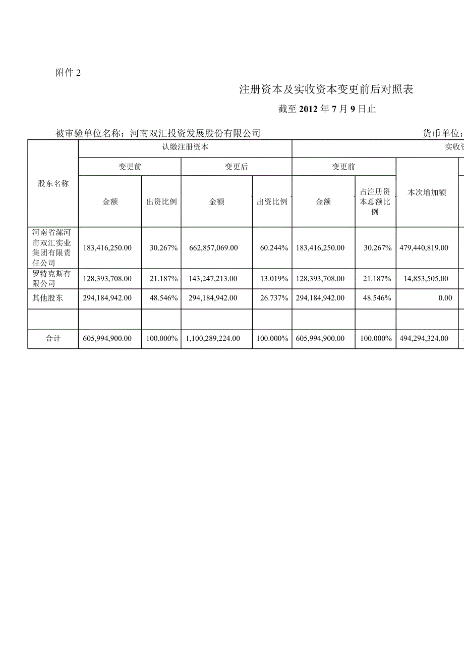 双汇发展验资报告_第4页