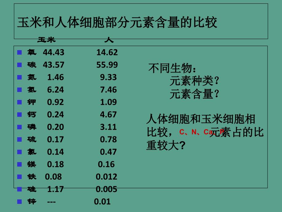 生物细胞中的元素与无机物ppt课件_第4页