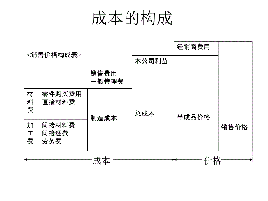 成本构成与简要分析_第3页