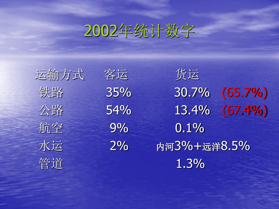 哈尔滨工业大学道路勘测设计课件第12讲绪论_第4页