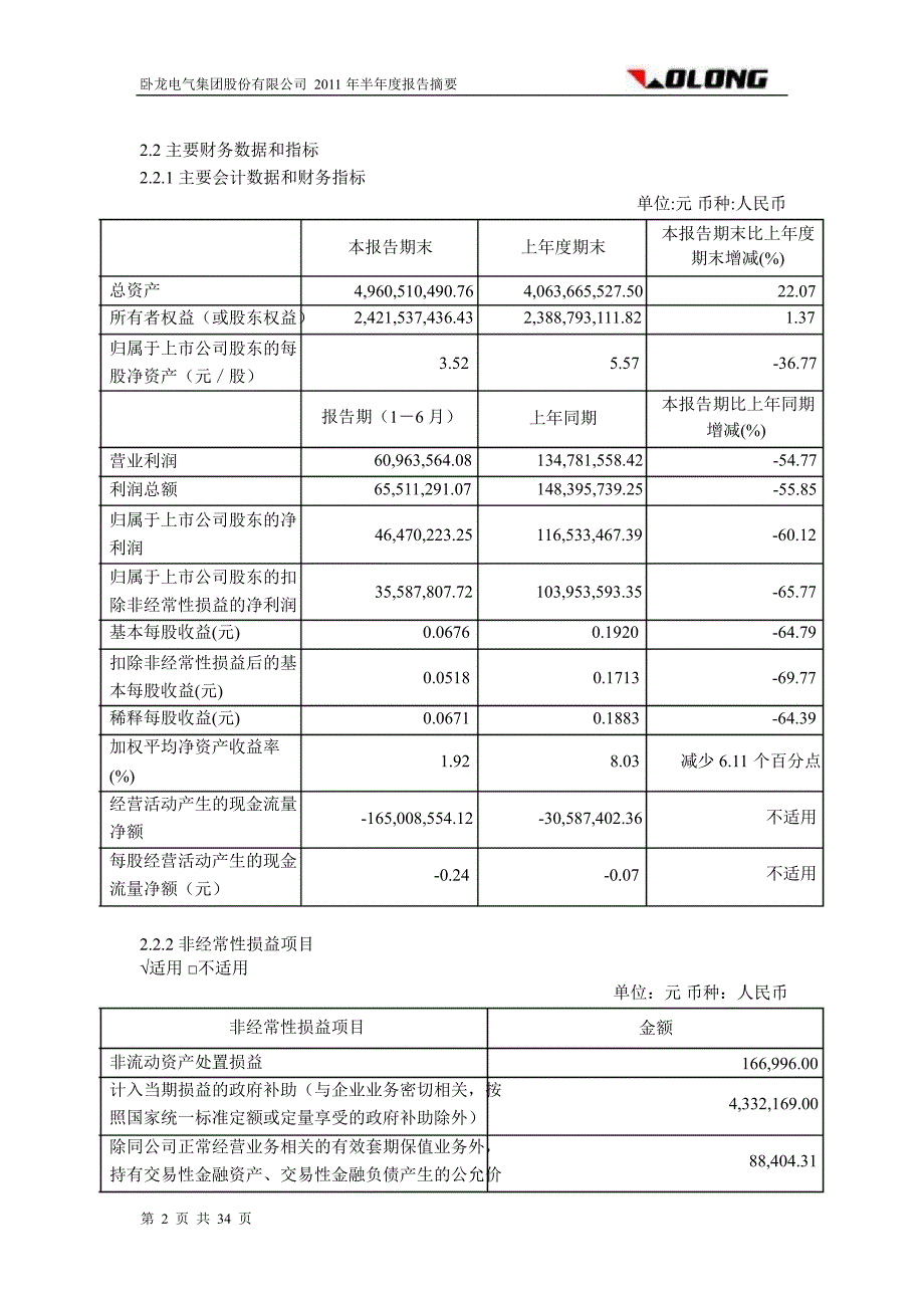 600580卧龙电气半年报摘要修订版_第2页