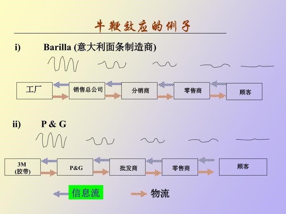 信息与供应链管理_第5页