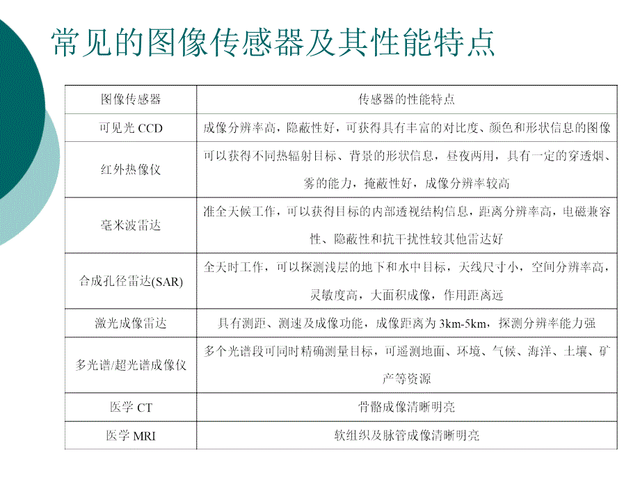 基于Directionlet域HMT模型与遗传算法的图像融合.ppt_第4页