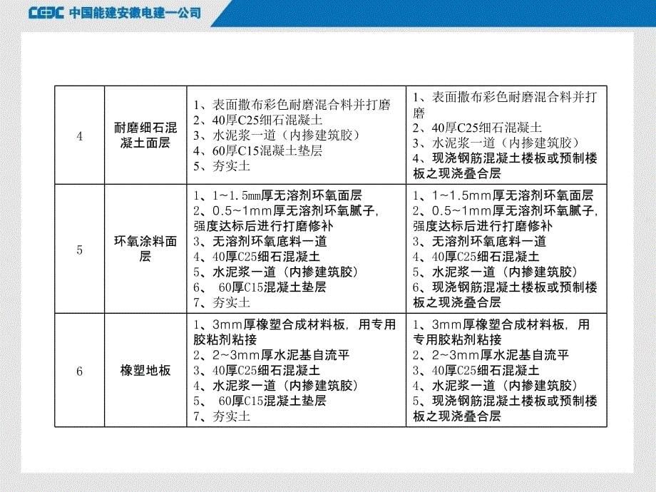 楼地面施工质量缺陷控制要点谷风建筑_第5页