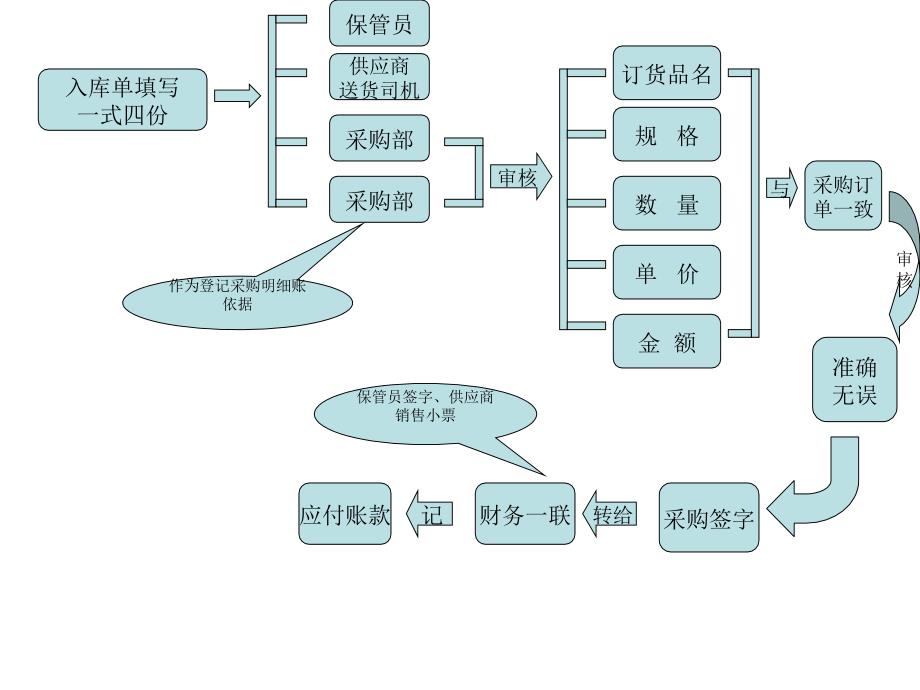 出库入库流程PPT_第2页