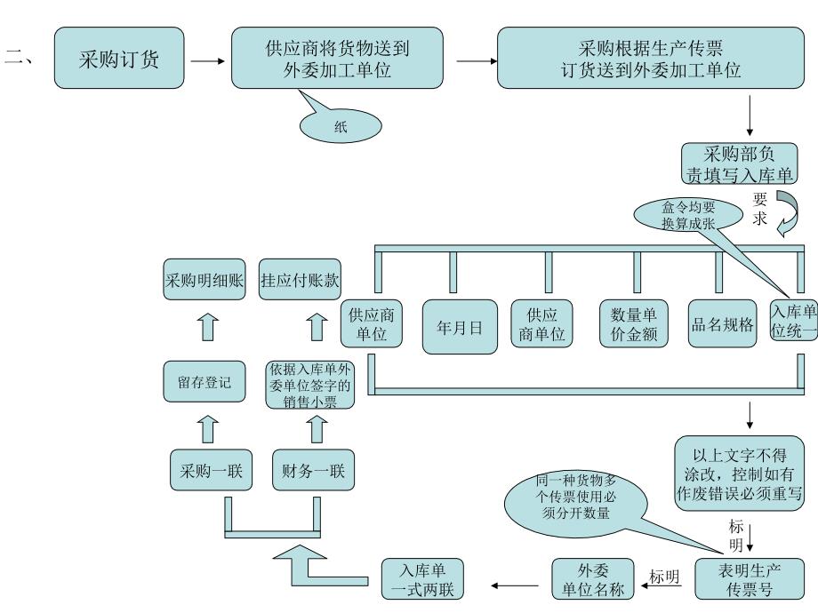 出库入库流程PPT_第3页