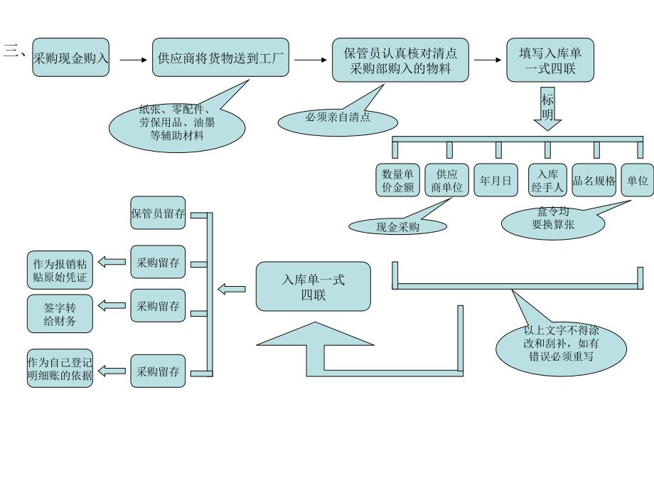 出库入库流程PPT_第4页