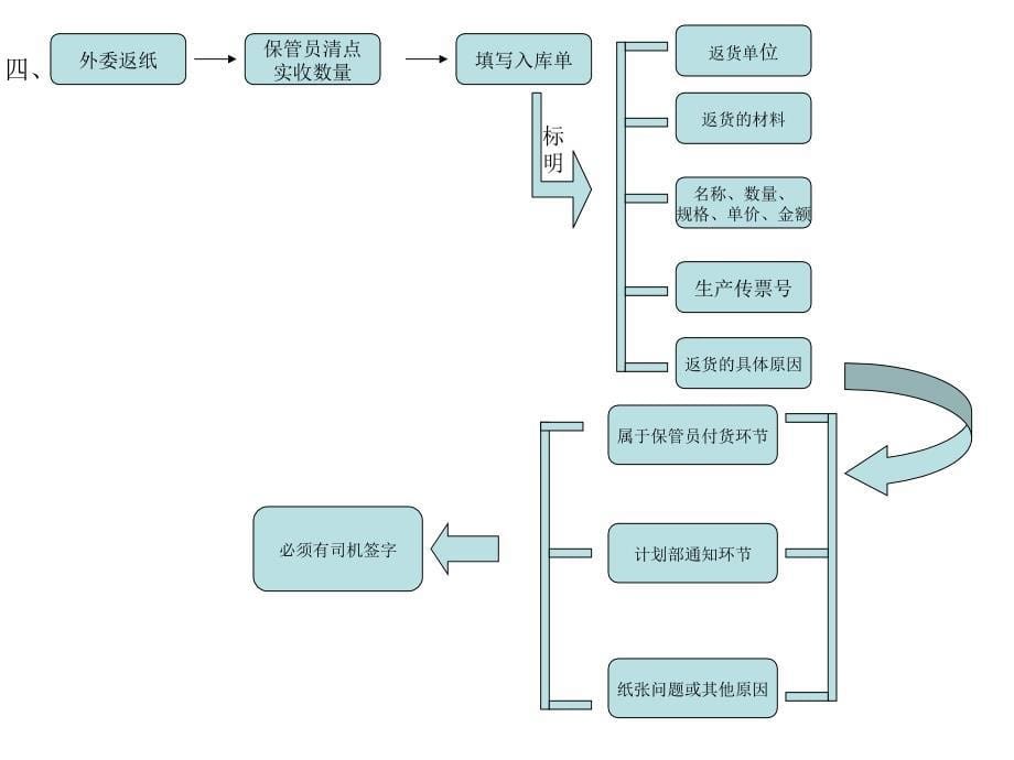 出库入库流程PPT_第5页