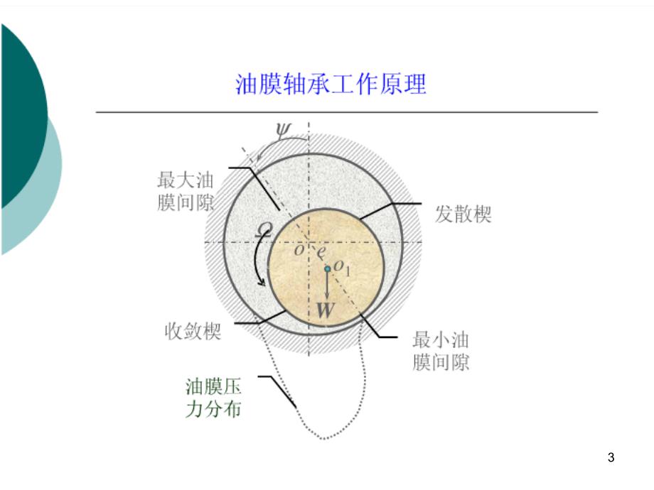 油膜轴承工作原理_第3页