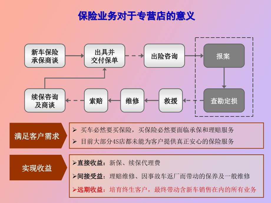 东风日产保险管家服务NIBS项目介绍_第3页