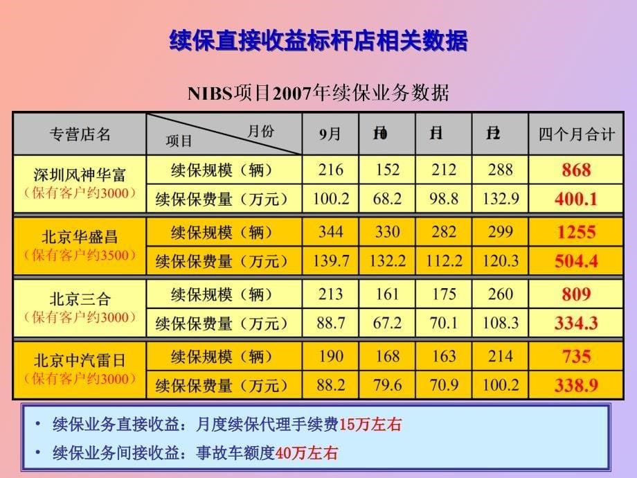 东风日产保险管家服务NIBS项目介绍_第5页