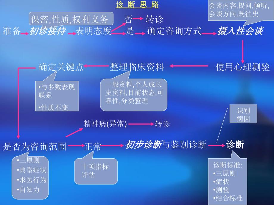 心理咨询师职业资格培训三级心理诊断技能.ppt_第4页