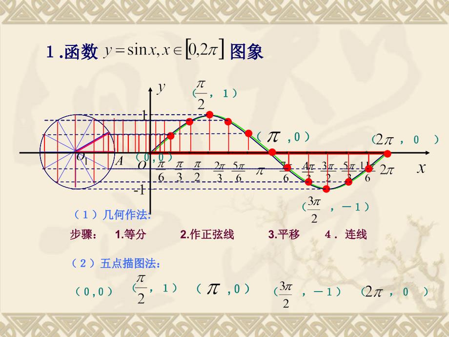 三角函数的图像与性质_第3页