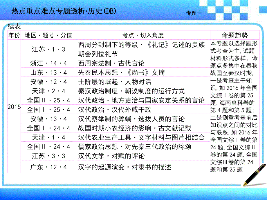 高三历史二轮复习专题一幻灯片.ppt_第2页