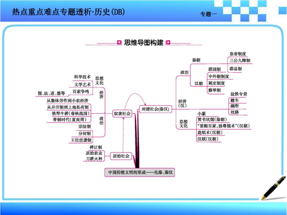 高三历史二轮复习专题一幻灯片.ppt_第4页