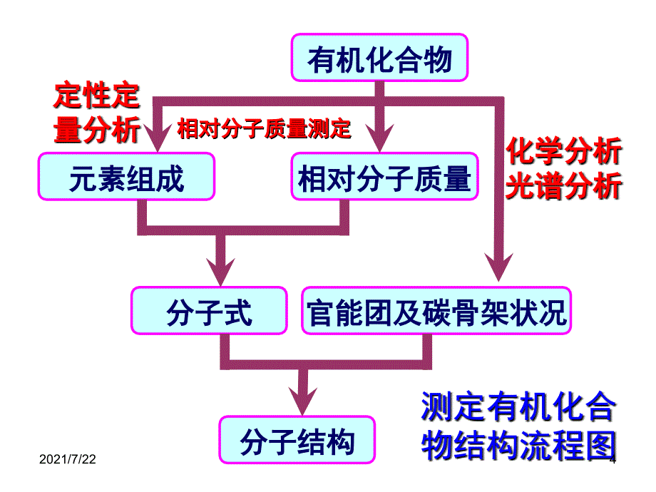 化学：3.2《有机化合物结构的测定》(鲁科版选修5)PPT课件_第4页