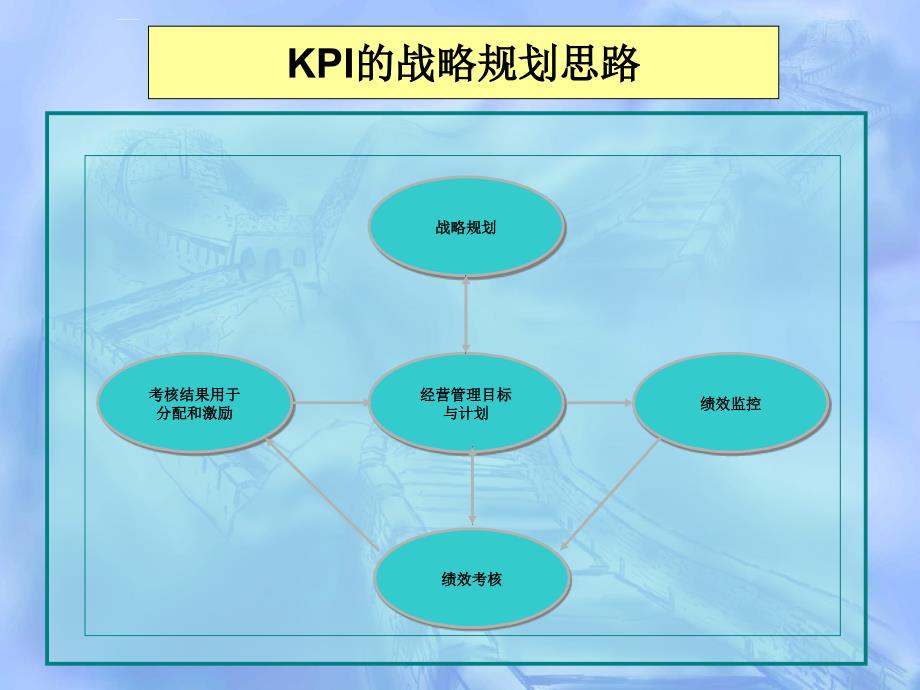 kpi绩效指标_kpi分解_第3页