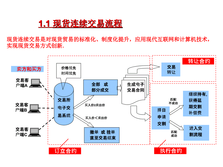 现货连续交易性质特点.ppt_第2页