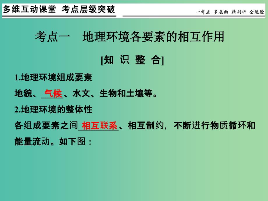 高考地理一轮复习 第四单元 自然环境的整体性与差异性 第二节 地理环境的整体性课件 鲁教版.ppt_第3页