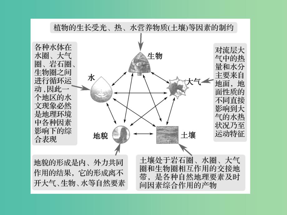 高考地理一轮复习 第四单元 自然环境的整体性与差异性 第二节 地理环境的整体性课件 鲁教版.ppt_第4页