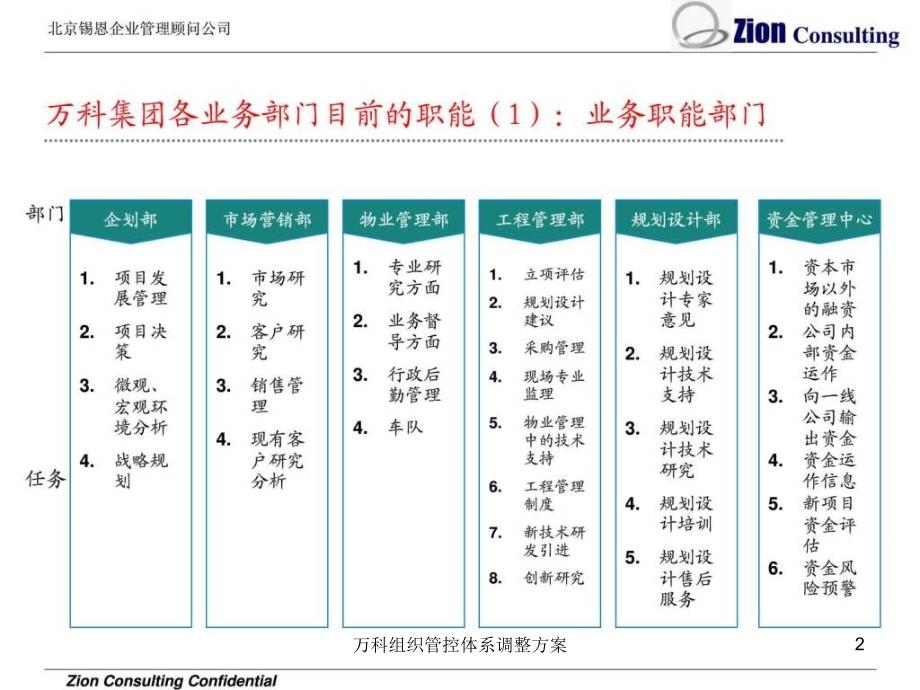 万科组织管控体系调整方案课件_第2页