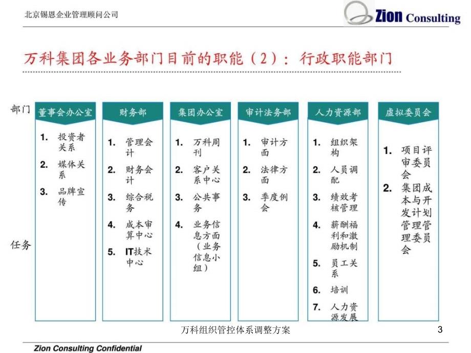 万科组织管控体系调整方案课件_第3页