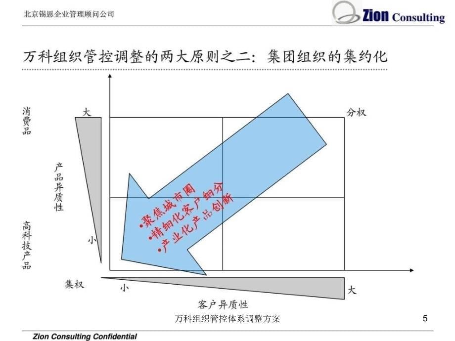 万科组织管控体系调整方案课件_第5页