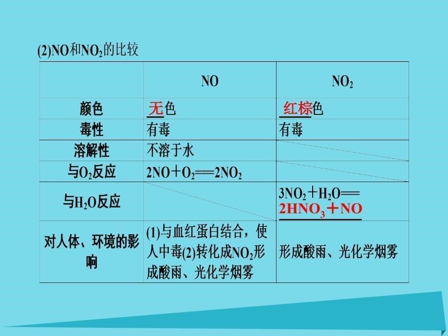 高考化学 第4章 非金属及其化合物 第4节 氮及其重要化合物_第5页