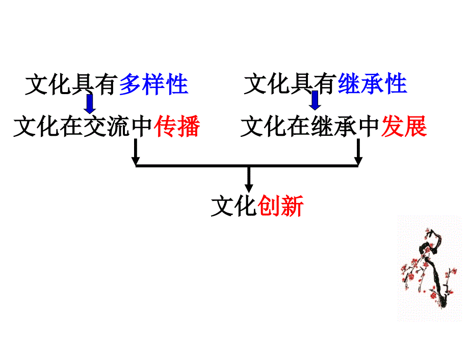 5.1文化创新的源泉和作用_第1页