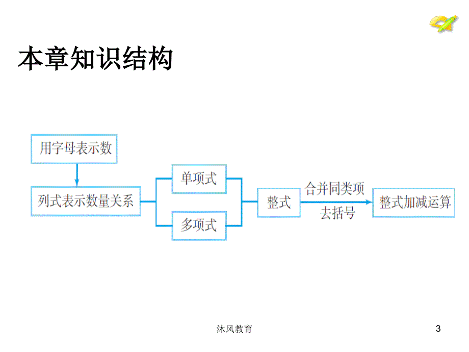 七年级数学上册第二章整式总复习课件谷风课堂_第3页