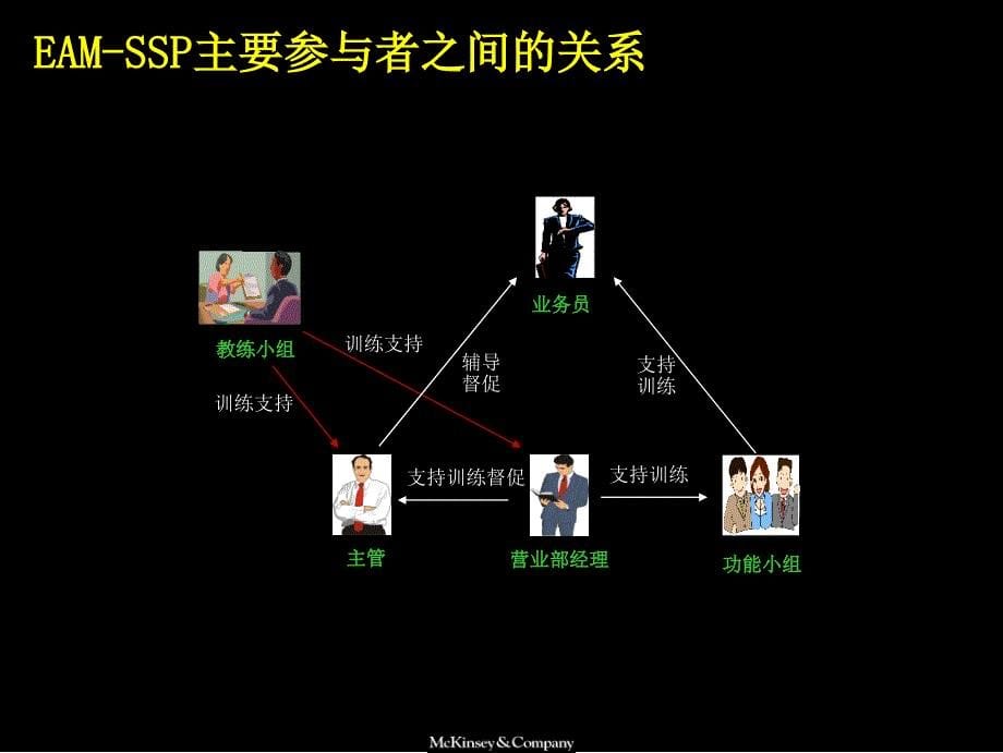 平安EAMSSP销售体制改革项目介绍宣导稿（PPT 20页）_第5页